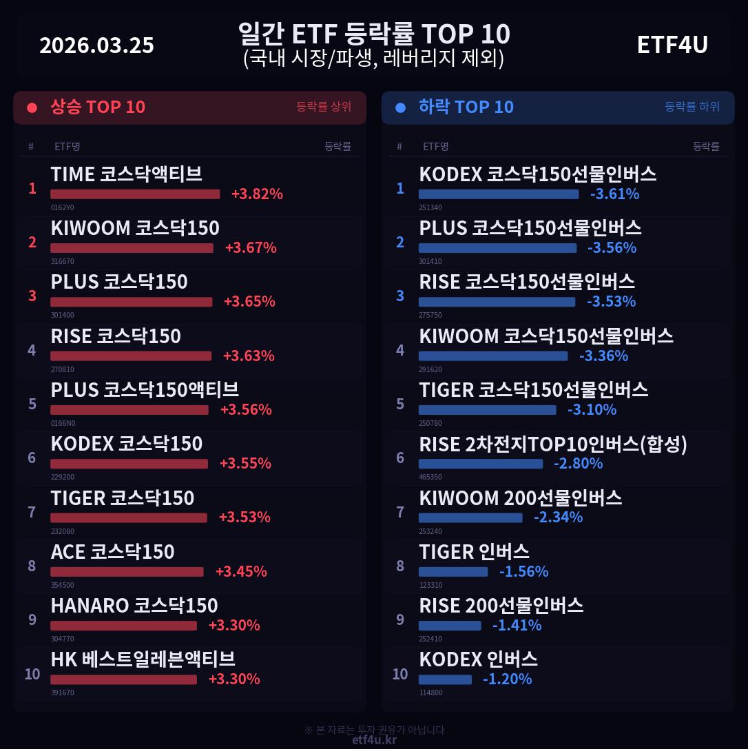 일간 ETF 등락률 TOP 10 | 2026.03.25 - 3
