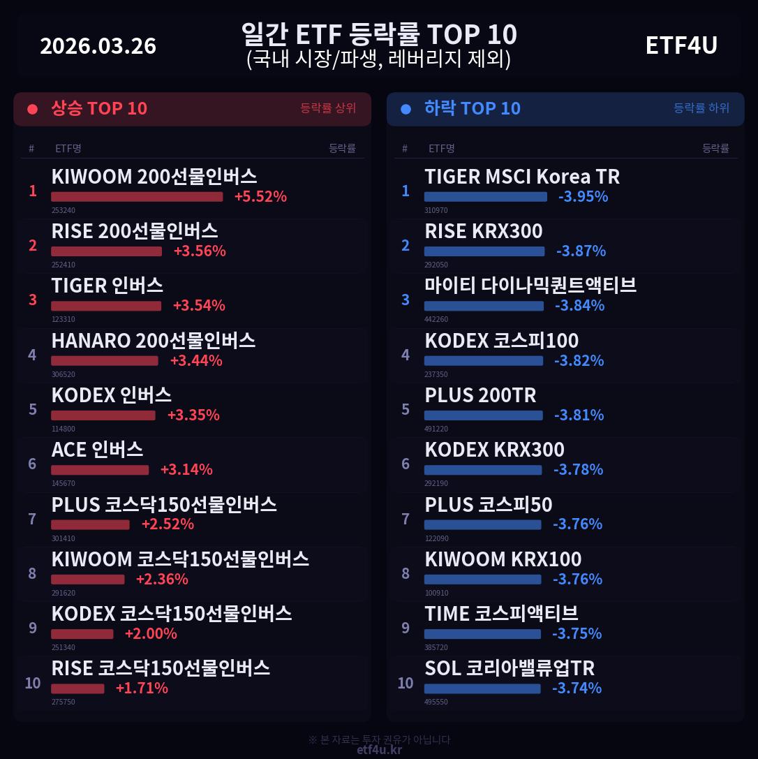 일간 ETF 등락률 TOP 10 | 2026.03.26 - 3