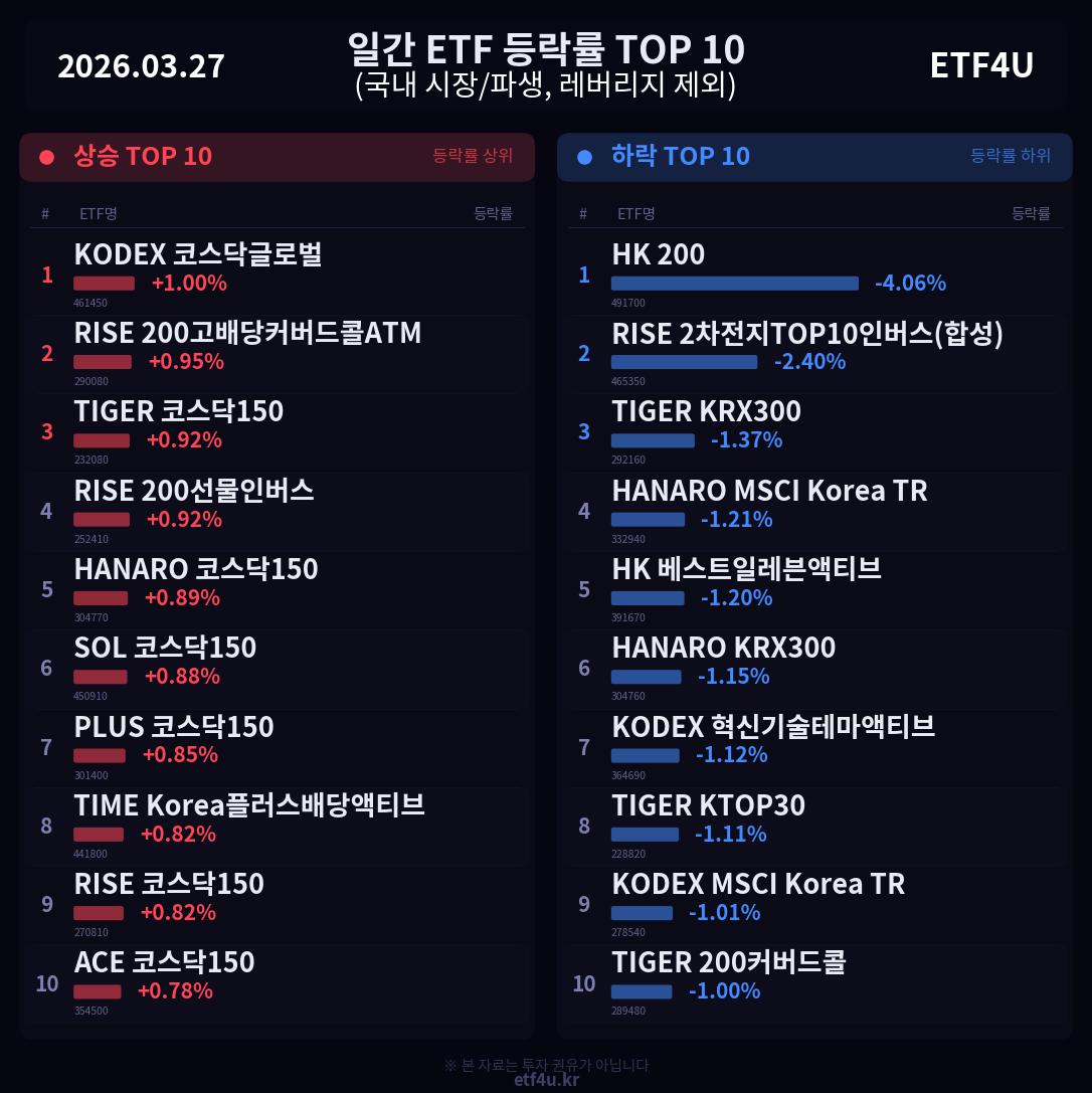 일간 ETF 등락률 TOP 10 | 2026.03.27 - 3