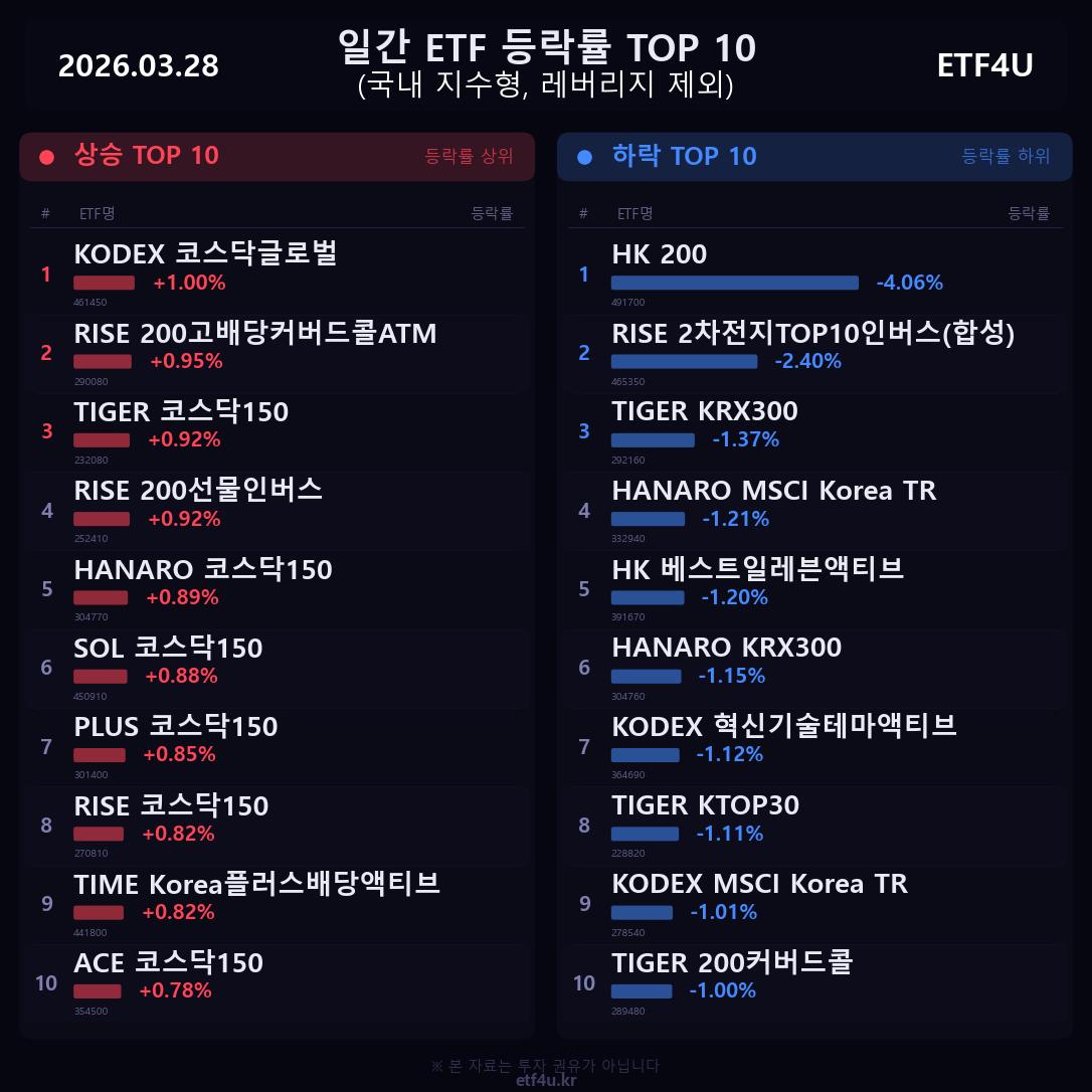 일간 ETF 등락률 TOP 10 | 2026.03.28 - 3