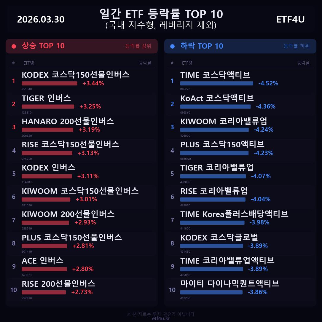 일간 ETF 등락률 TOP 10 | 2026.03.30 - 3