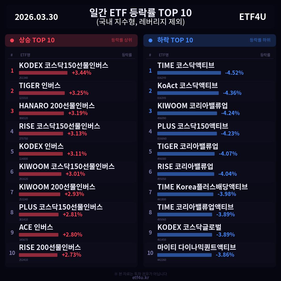 일간 ETF 등락률 TOP 10 | 2026.03.30 - 3