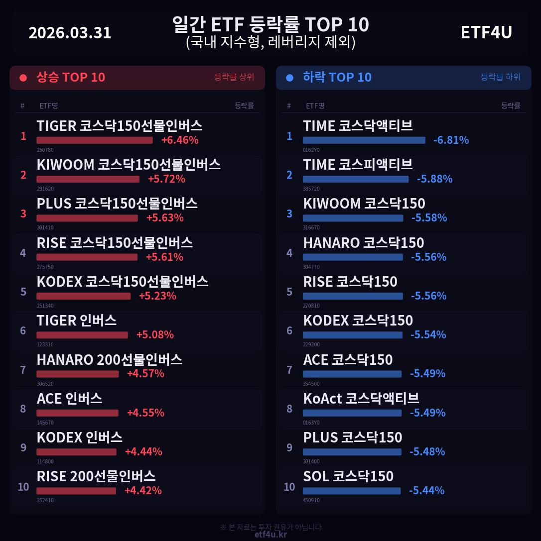 일간 ETF 등락률 TOP 10 | 2026.03.31 - 3