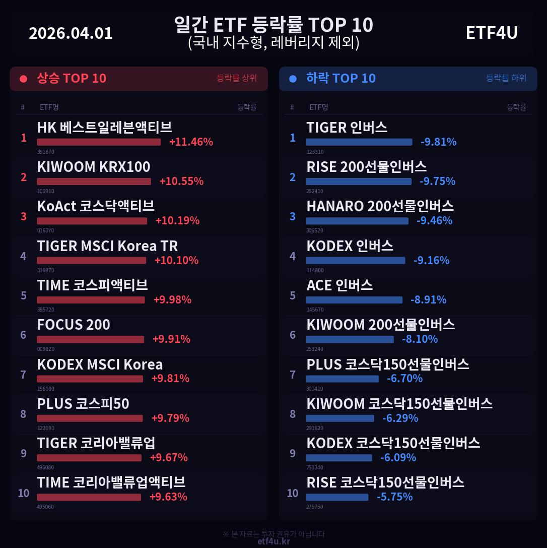 일간 ETF 등락률 TOP 10 | 2026.04.01 - 3