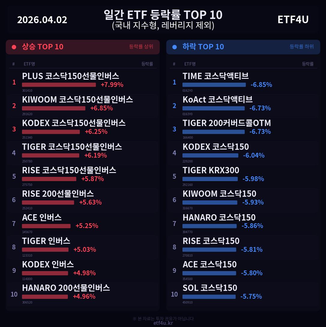 일간 ETF 등락률 TOP 10 | 2026.04.02 - 3