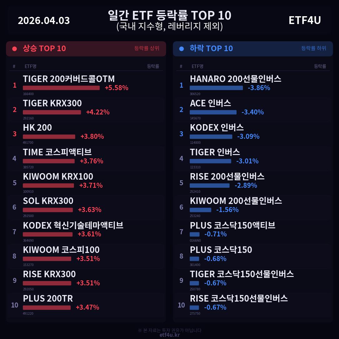 일간 ETF 등락률 TOP 10 | 2026.04.03 - 3