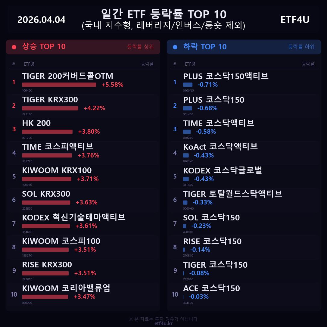 일간 ETF 등락률 TOP 10 | 2026.04.04 - 3