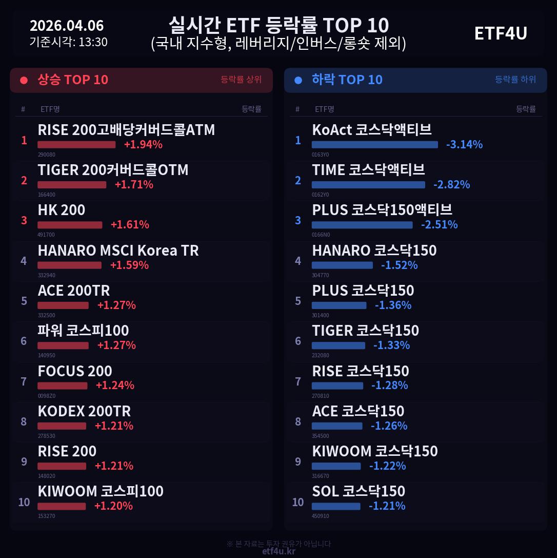 실시간 ETF 등락률 TOP 10 | 2026.04.06 13:31 - 3