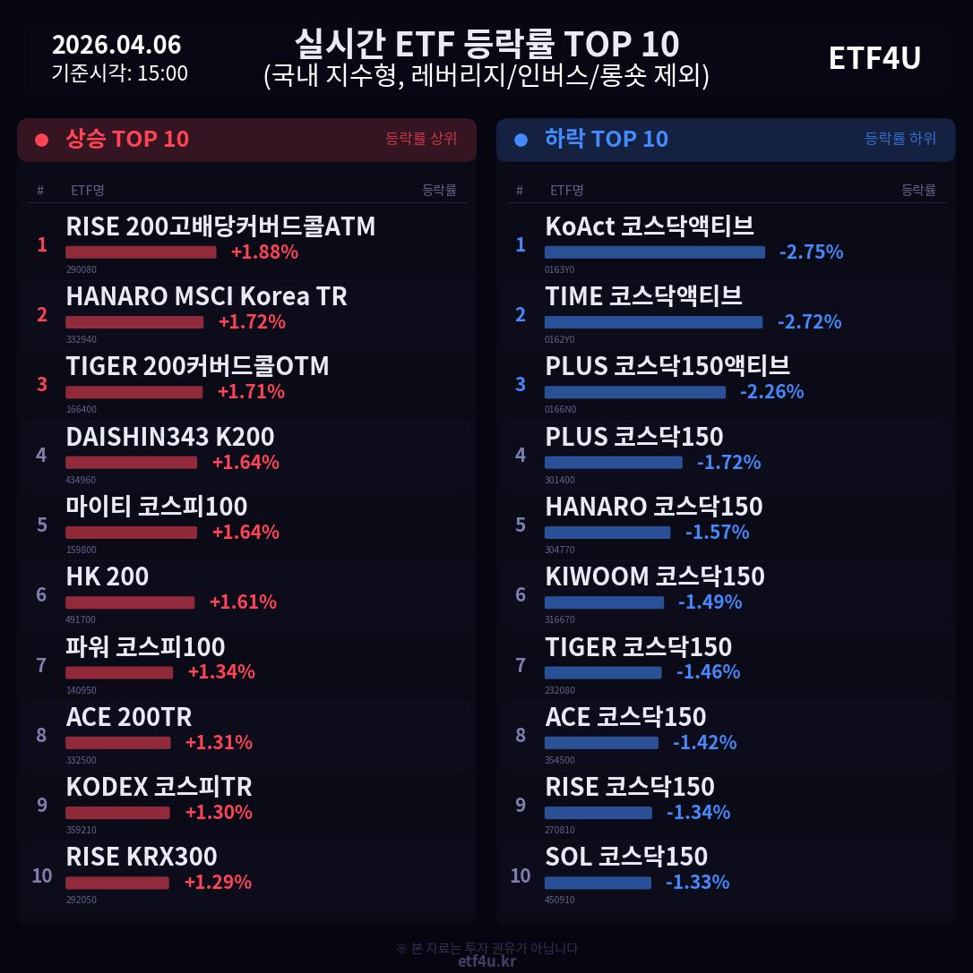 실시간 ETF 등락률 TOP 10 | 2026.04.06 15:01 - 3