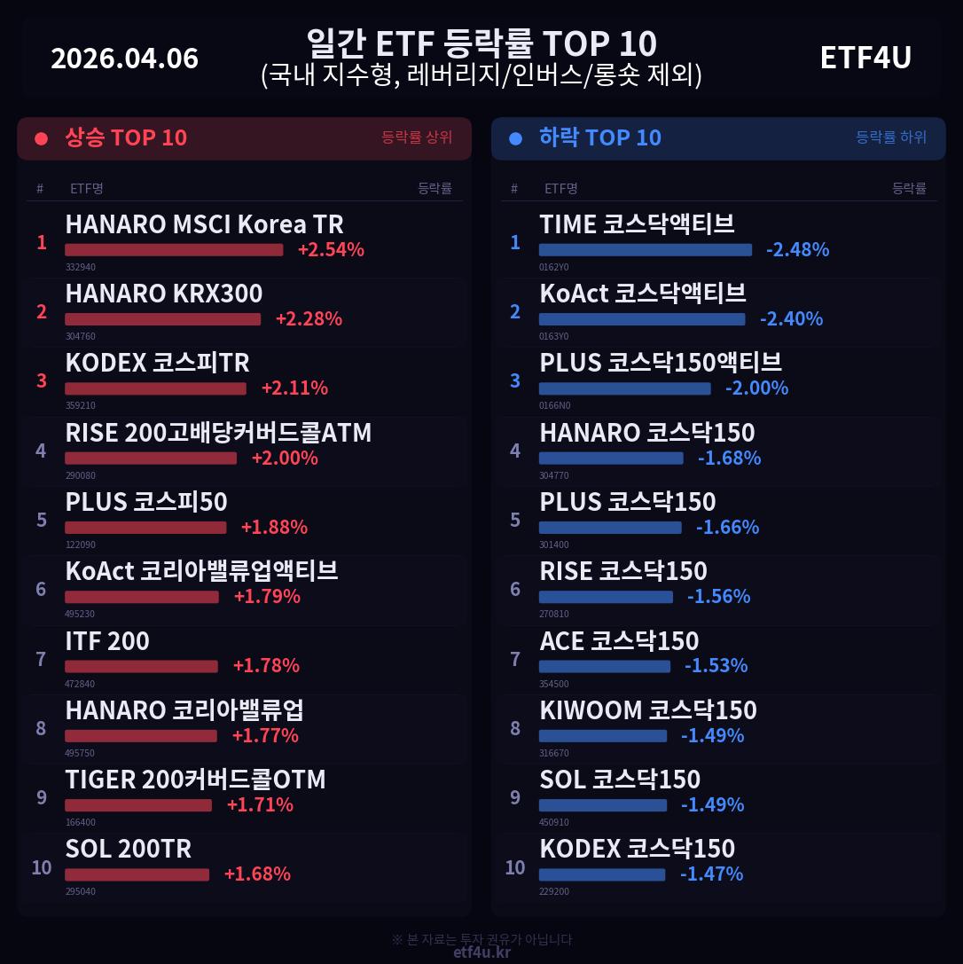 일간 ETF 등락률 TOP 10 | 2026.04.06 - 3