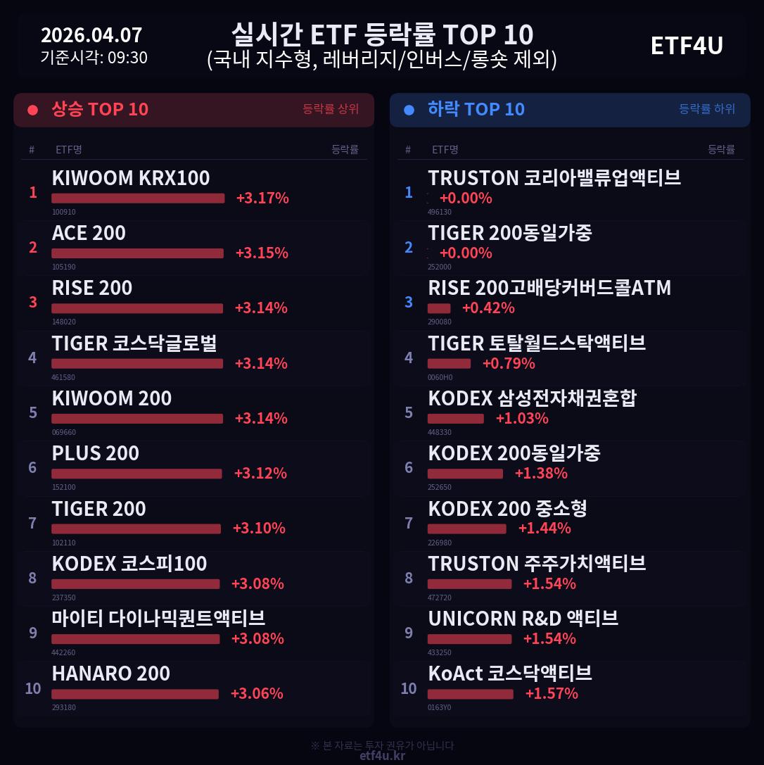 실시간 ETF 등락률 TOP 10 | 2026.04.07 09:31 - 3