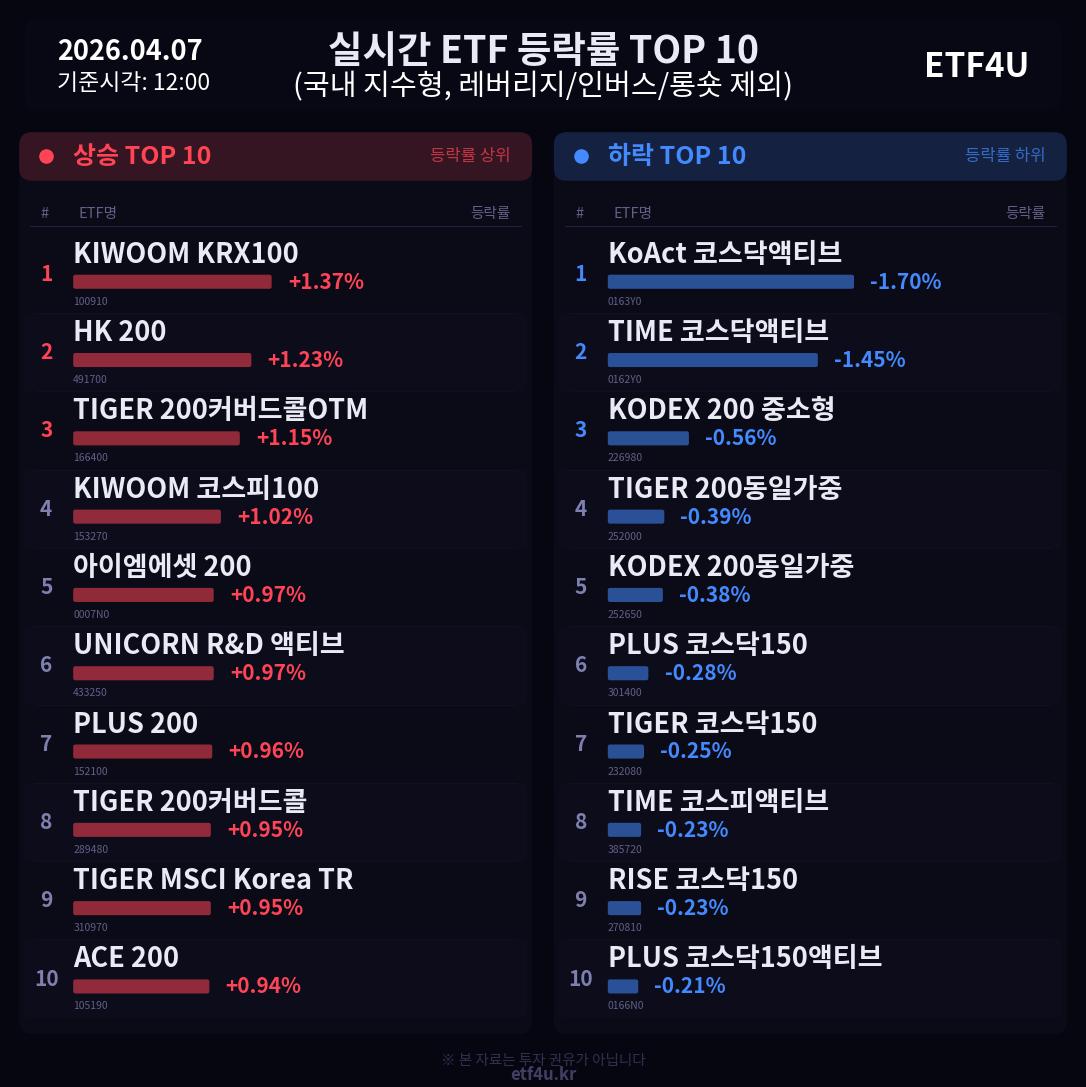 실시간 ETF 등락률 TOP 10 | 2026.04.07 12:01 - 3