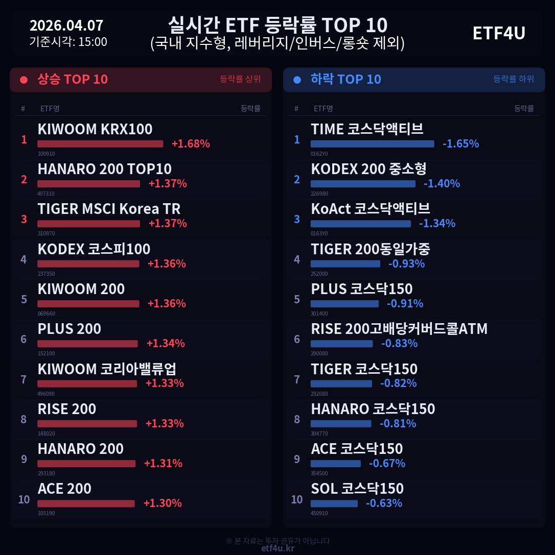실시간 ETF 등락률 TOP 10 | 2026.04.07 15:01 - 3