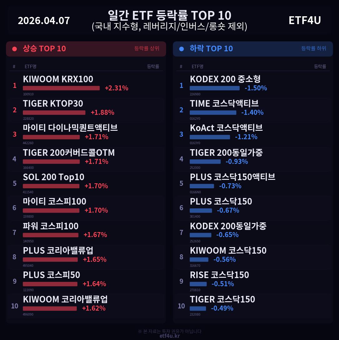 일간 ETF 등락률 TOP 10 | 2026.04.07 - 3