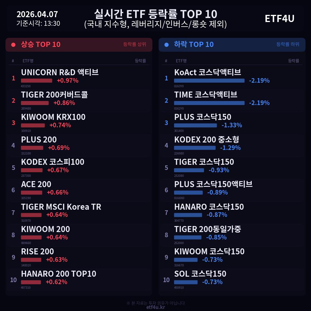 실시간 ETF 등락률 TOP 10 | 2026.04.07 13:31 - 3