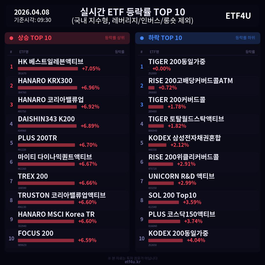 실시간 ETF 등락률 TOP 10 | 2026.04.08 09:32 - 3