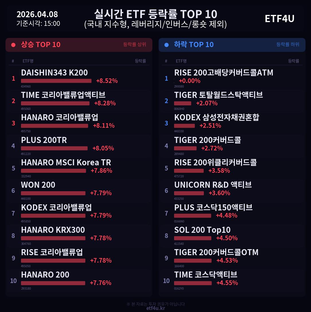 실시간 ETF 등락률 TOP 10 | 2026.04.08 15:01 - 3