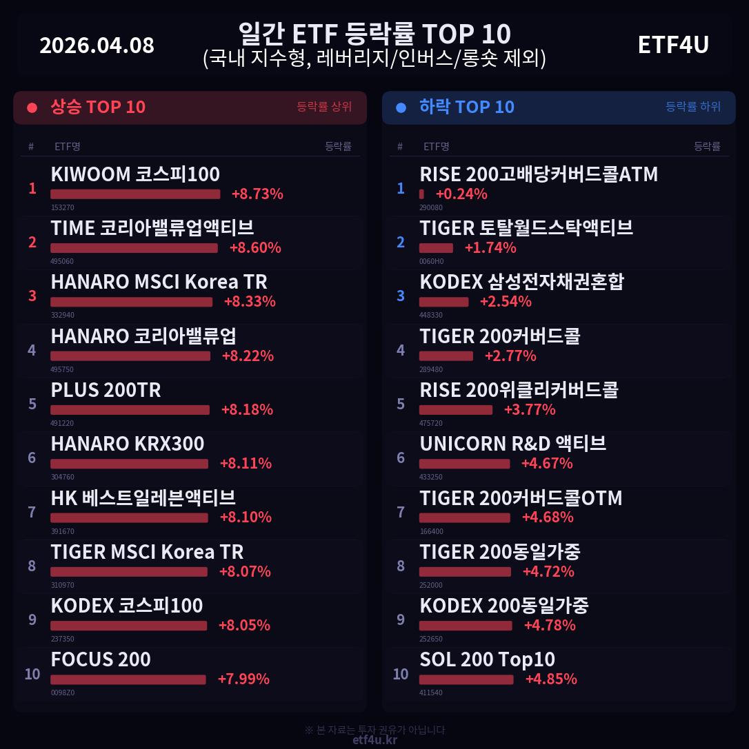 일간 ETF 등락률 TOP 10 | 2026.04.08 - 3
