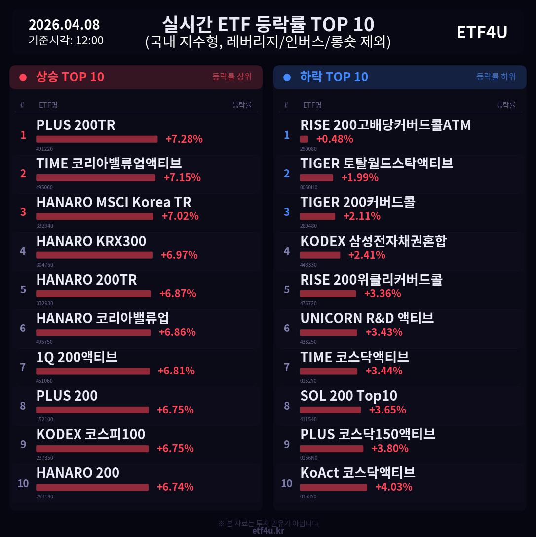실시간 ETF 등락률 TOP 10 | 2026.04.08 12:01 - 3