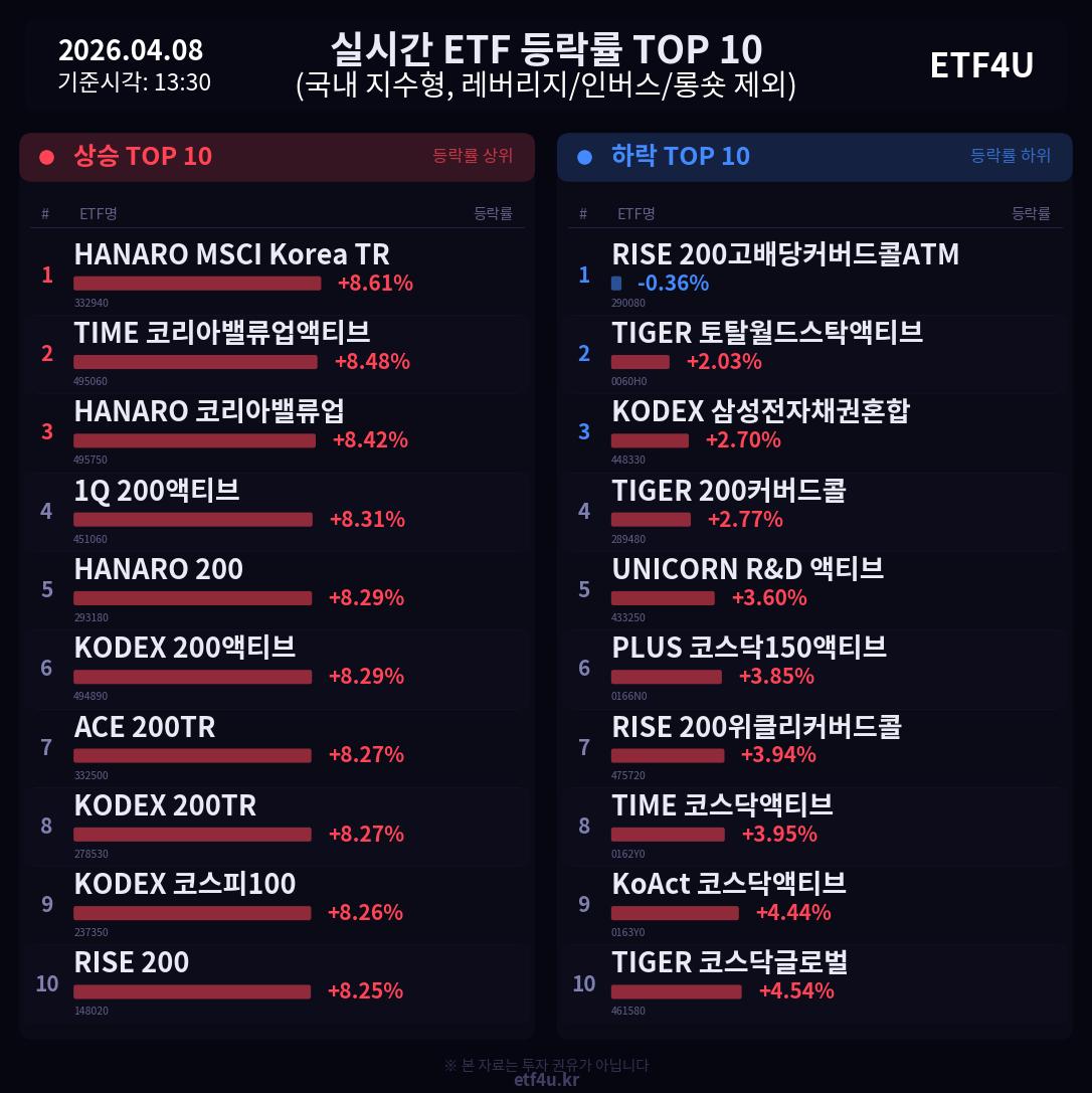 실시간 ETF 등락률 TOP 10 | 2026.04.08 13:31 - 3