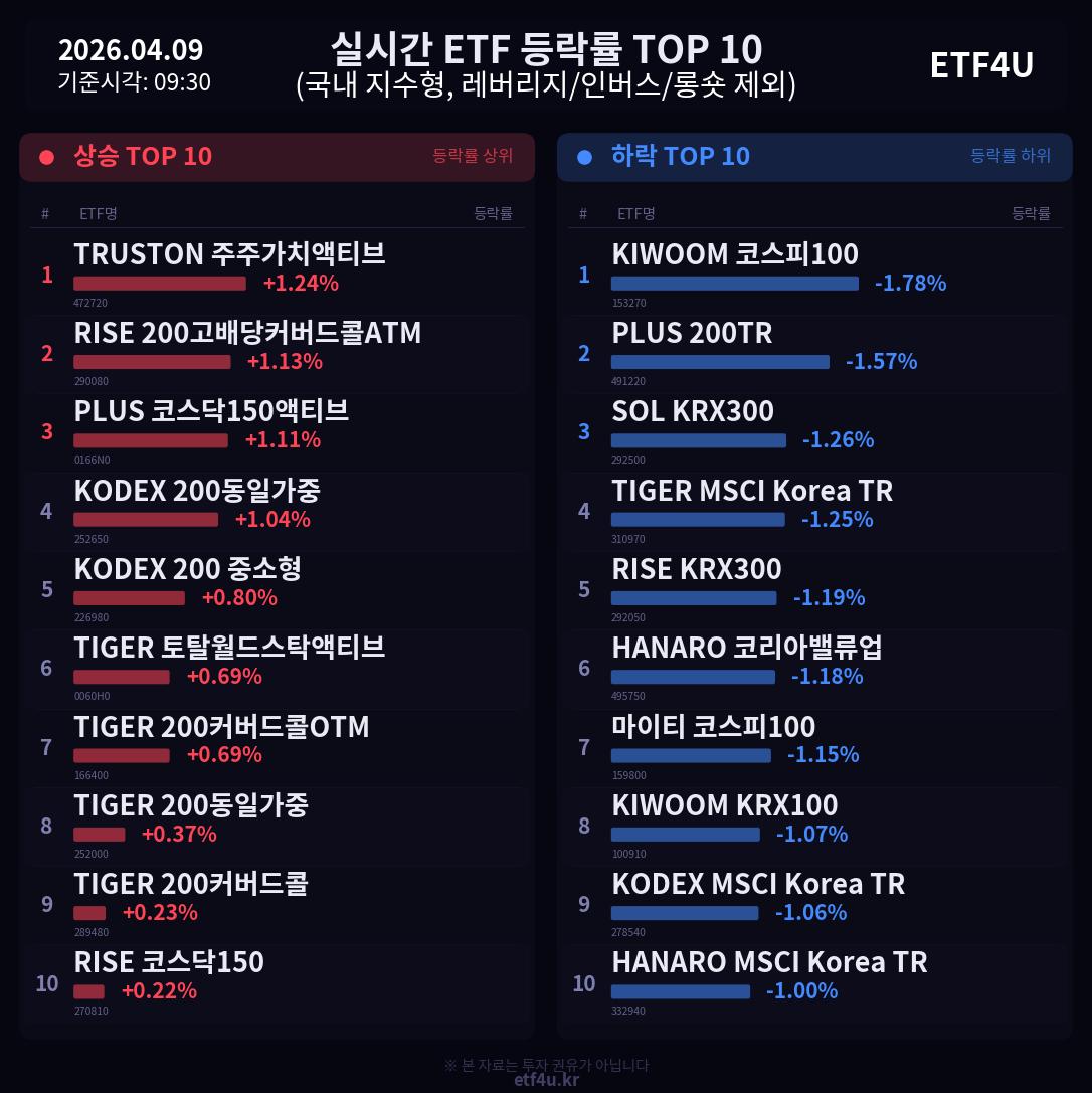 실시간 ETF 등락률 TOP 10 | 2026.04.09 09:31 - 3