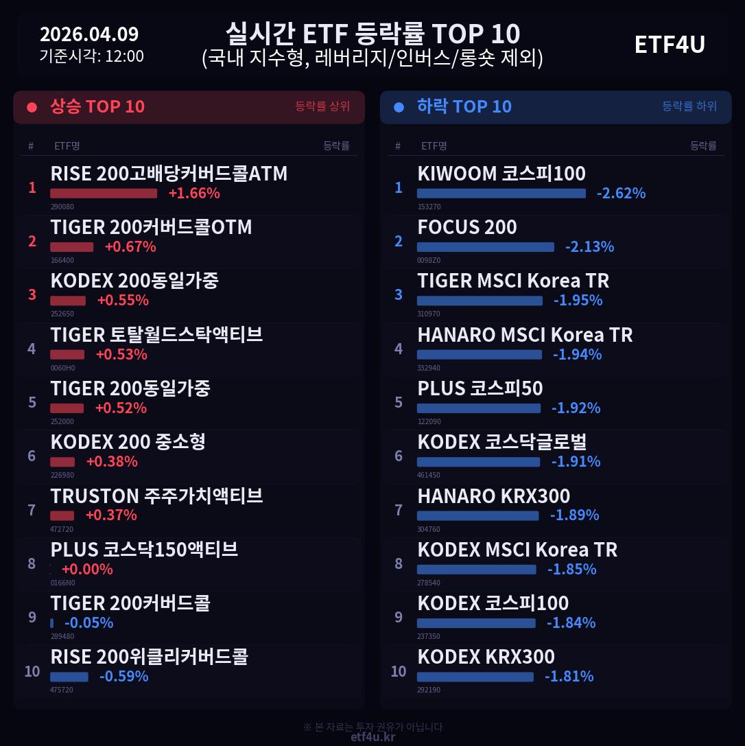 실시간 ETF 등락률 TOP 10 | 2026.04.09 12:01 - 3