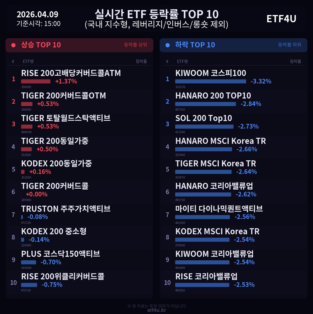 실시간 ETF 등락률 TOP 10 | 2026.04.09 15:01 - 3