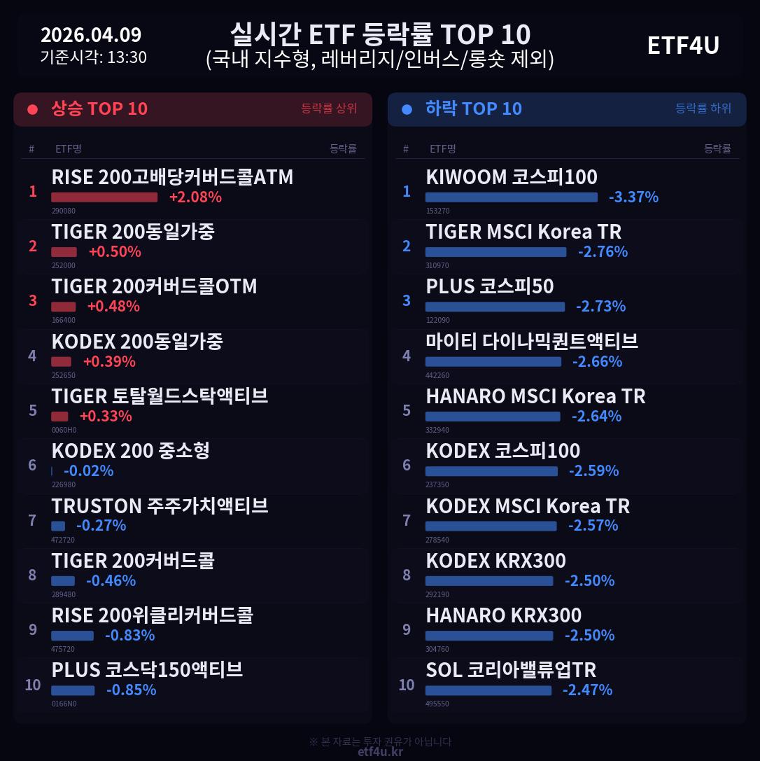 실시간 ETF 등락률 TOP 10 | 2026.04.09 13:31 - 3