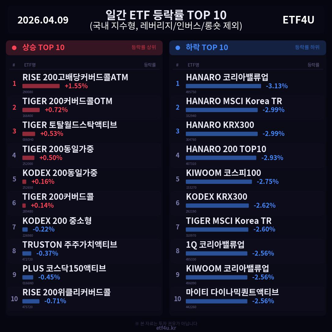 일간 ETF 등락률 TOP 10 | 2026.04.09 - 3