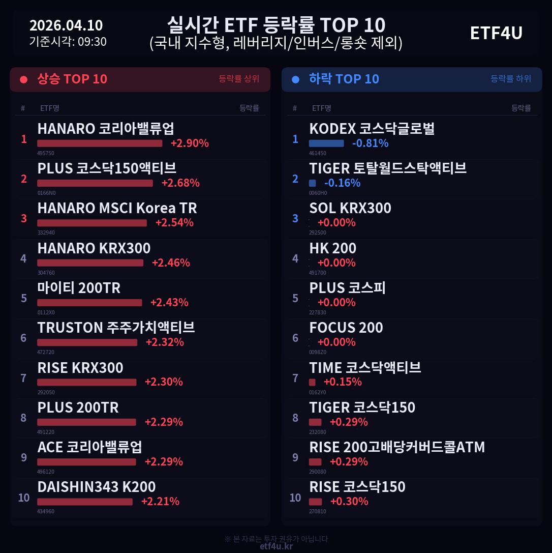 실시간 ETF 등락률 TOP 10 | 2026.04.10 09:31 - 3