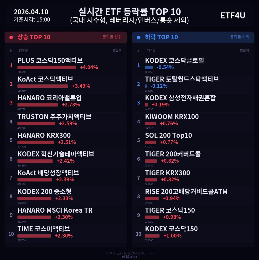 실시간 ETF 등락률 TOP 10 | 2026.04.10 15:01 - 3
