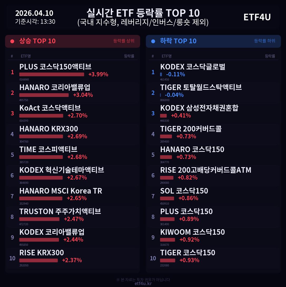 실시간 ETF 등락률 TOP 10 | 2026.04.10 13:31 - 3