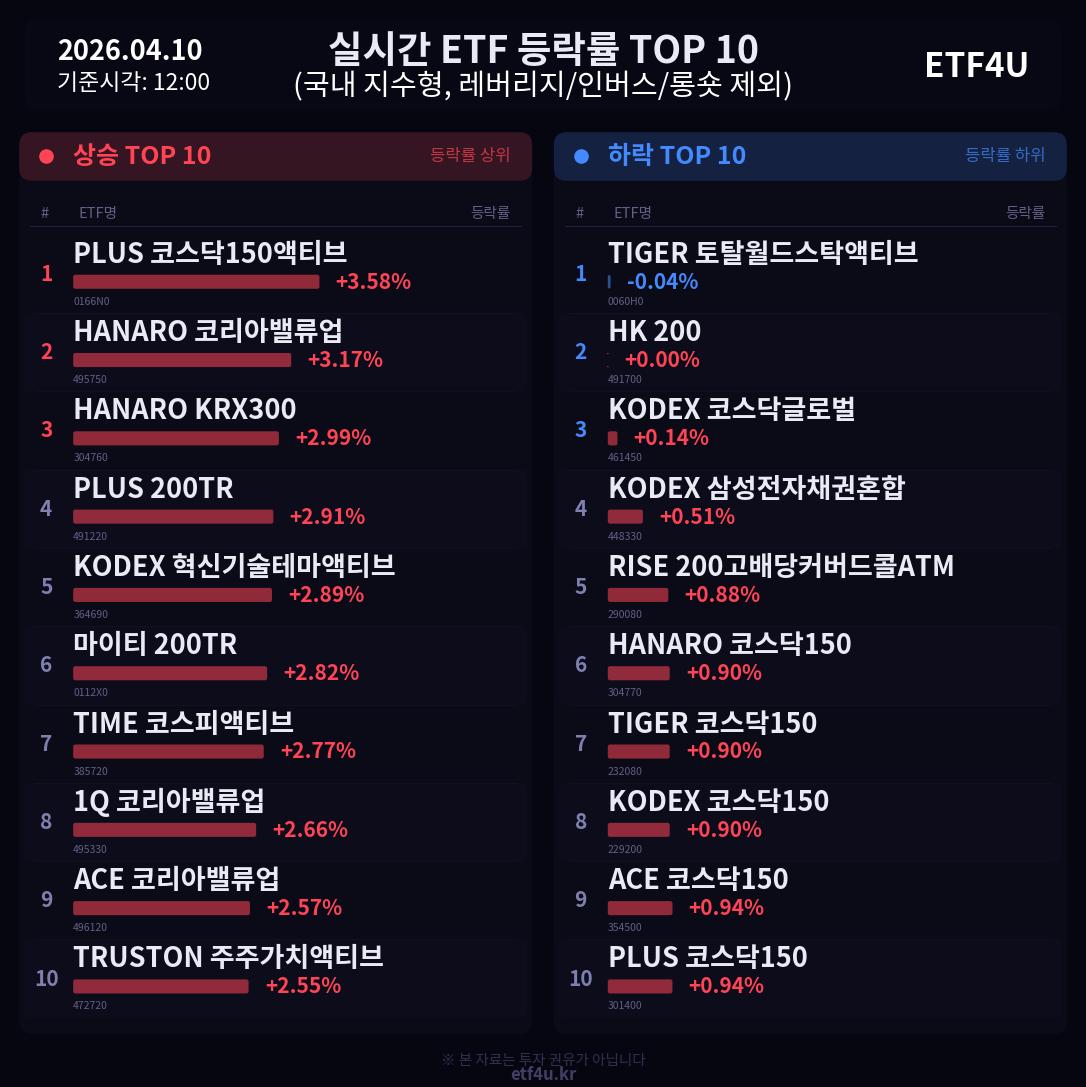 실시간 ETF 등락률 TOP 10 | 2026.04.10 12:01 - 3