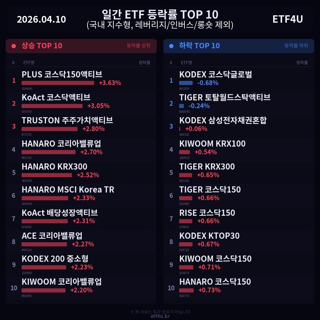 일간 ETF 등락률 TOP 10 | 2026.04.10 - 3