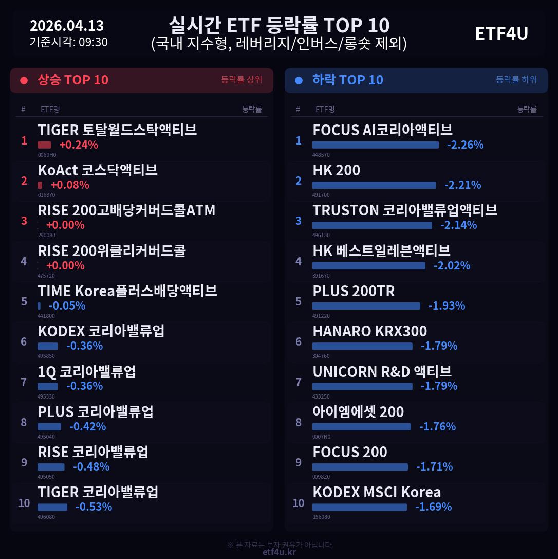 실시간 ETF 등락률 TOP 10 | 2026.04.13 09:31 - 3