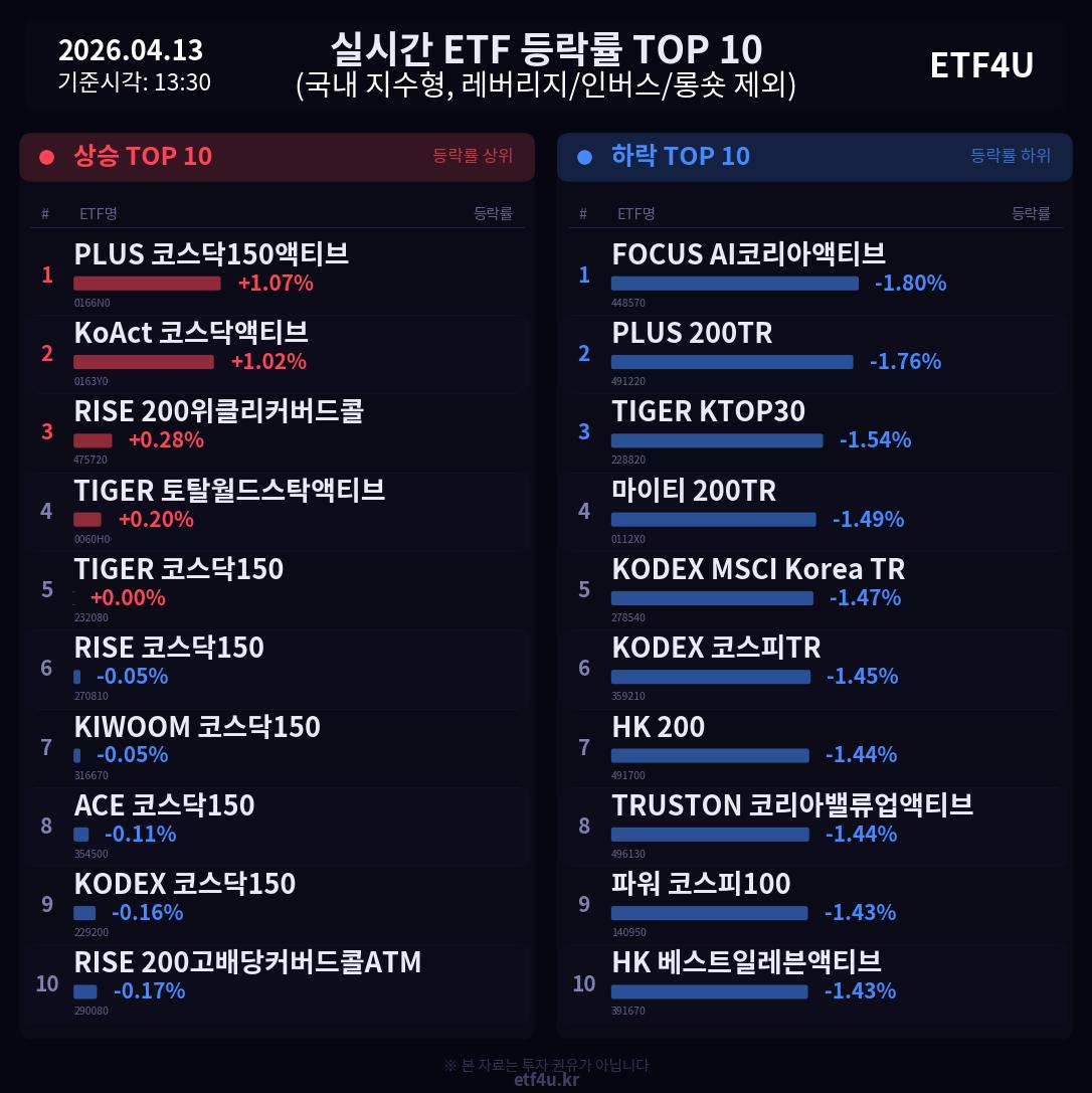 실시간 ETF 등락률 TOP 10 | 2026.04.13 13:31 - 3