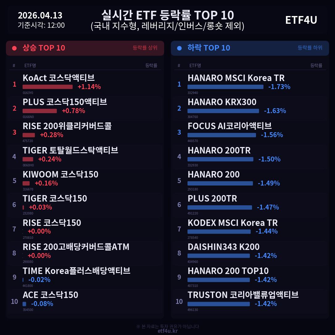 실시간 ETF 등락률 TOP 10 | 2026.04.13 12:01 - 3