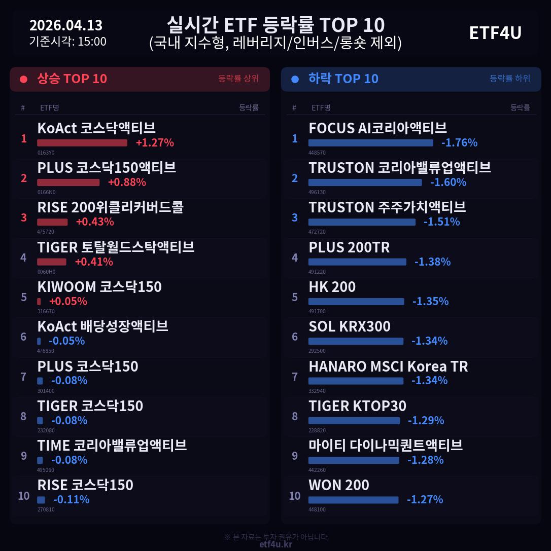 실시간 ETF 등락률 TOP 10 | 2026.04.13 15:01 - 3