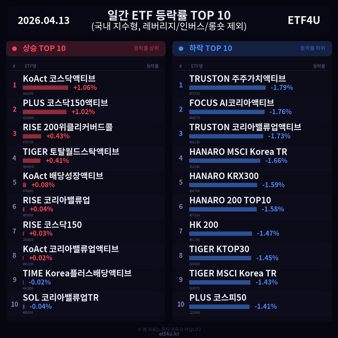 일간 ETF 등락률 TOP 10 | 2026.04.13 - 3