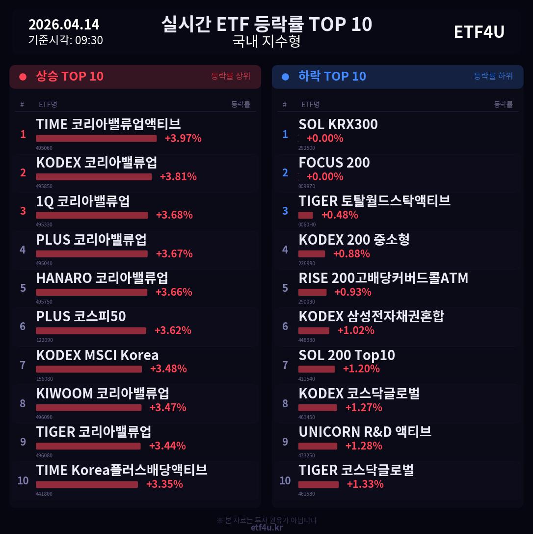 실시간 ETF 등락률 TOP 10 | 2026.04.14 09:31 - 3