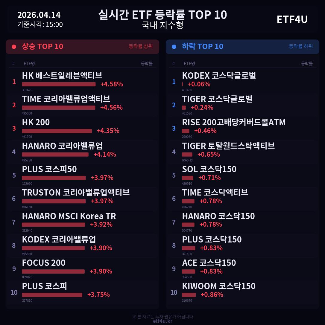 실시간 ETF 등락률 TOP 10 | 2026.04.14 15:01 - 3