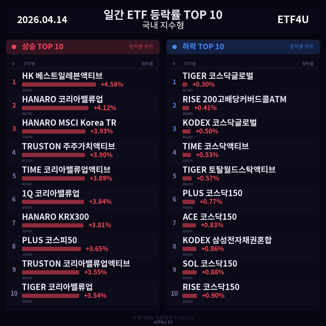 일간 ETF 등락률 TOP 10 | 2026.04.14 - 3