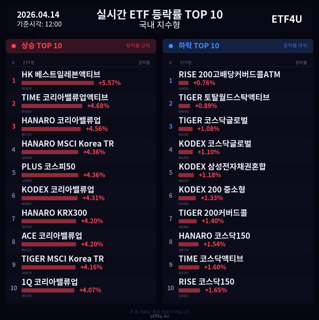실시간 ETF 등락률 TOP 10 | 2026.04.14 12:01 - 3