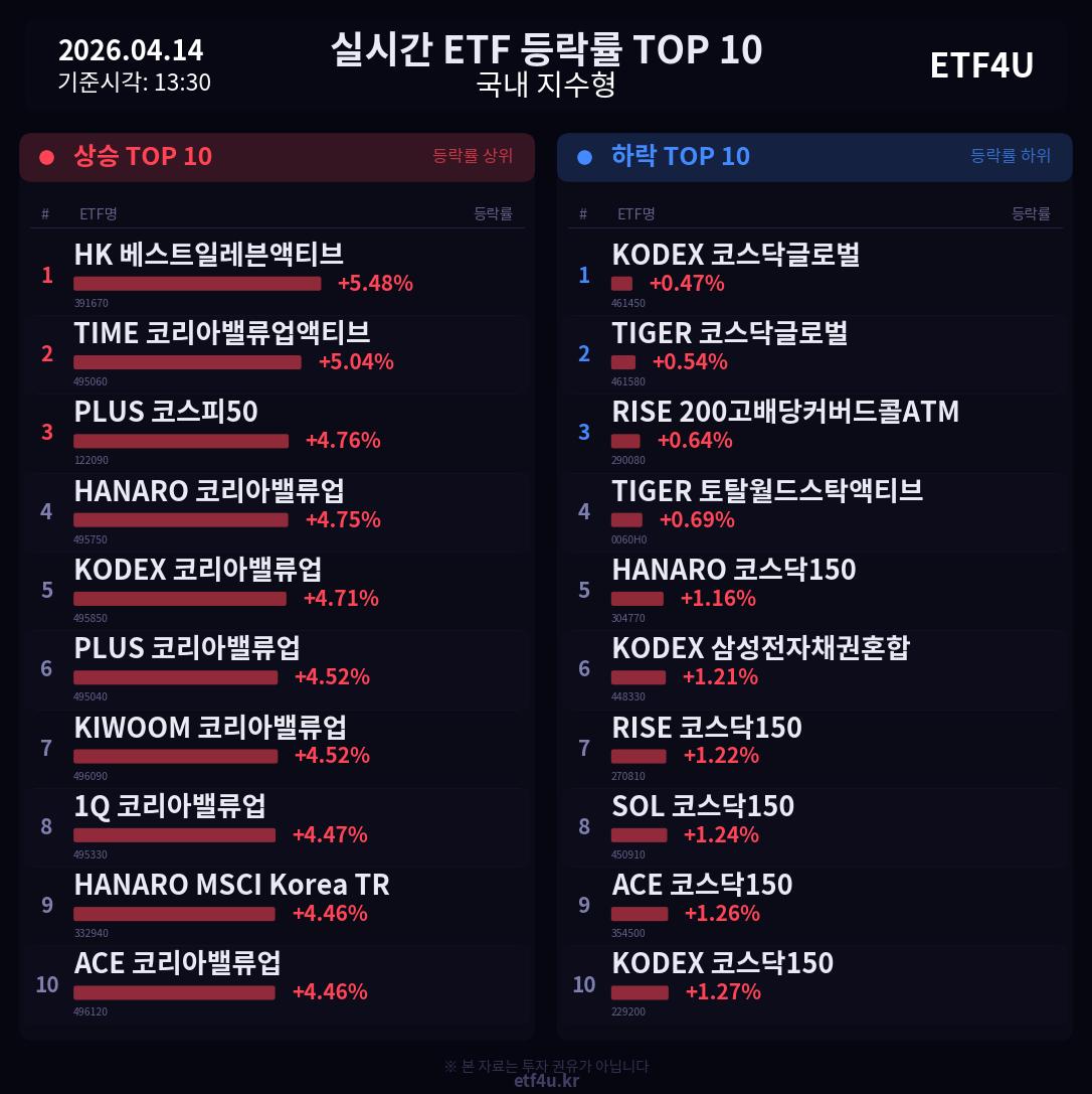 실시간 ETF 등락률 TOP 10 | 2026.04.14 13:31 - 3