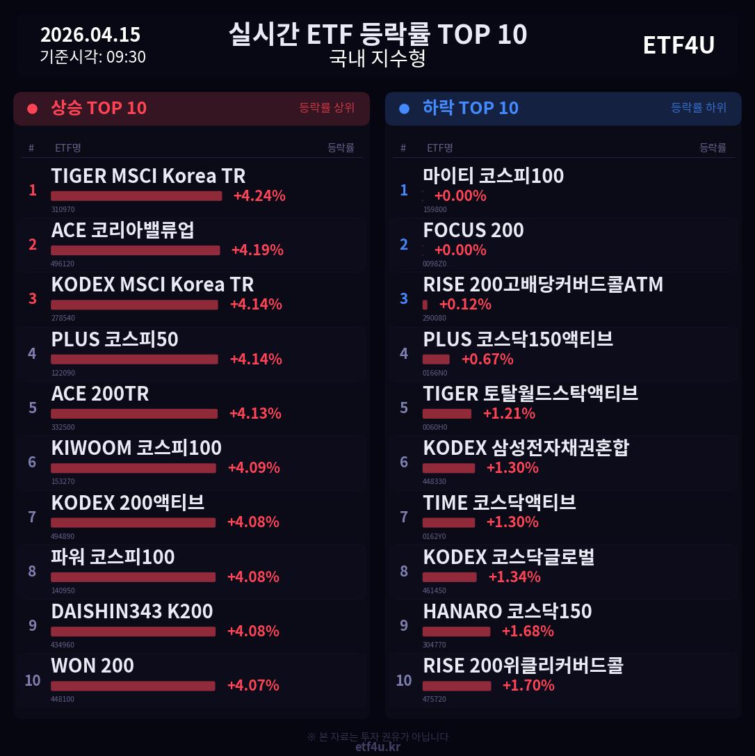 실시간 ETF 등락률 TOP 10 | 2026.04.15 09:31 - 3