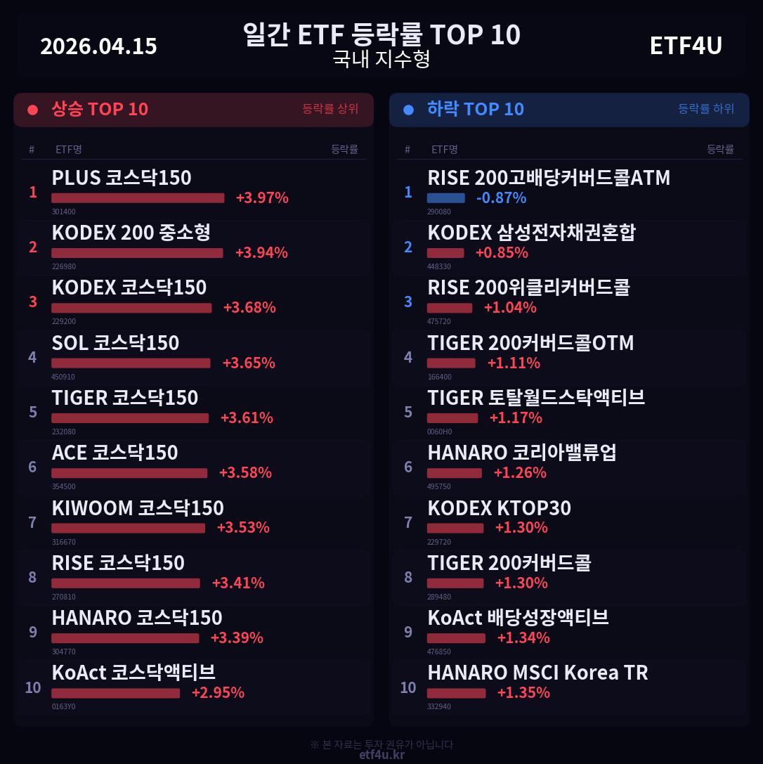 일간 ETF 등락률 TOP 10 | 2026.04.15 - 3