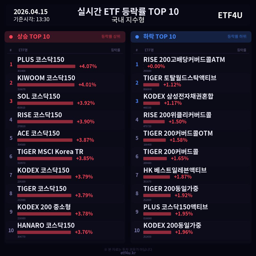 실시간 ETF 등락률 TOP 10 | 2026.04.15 13:31 - 3