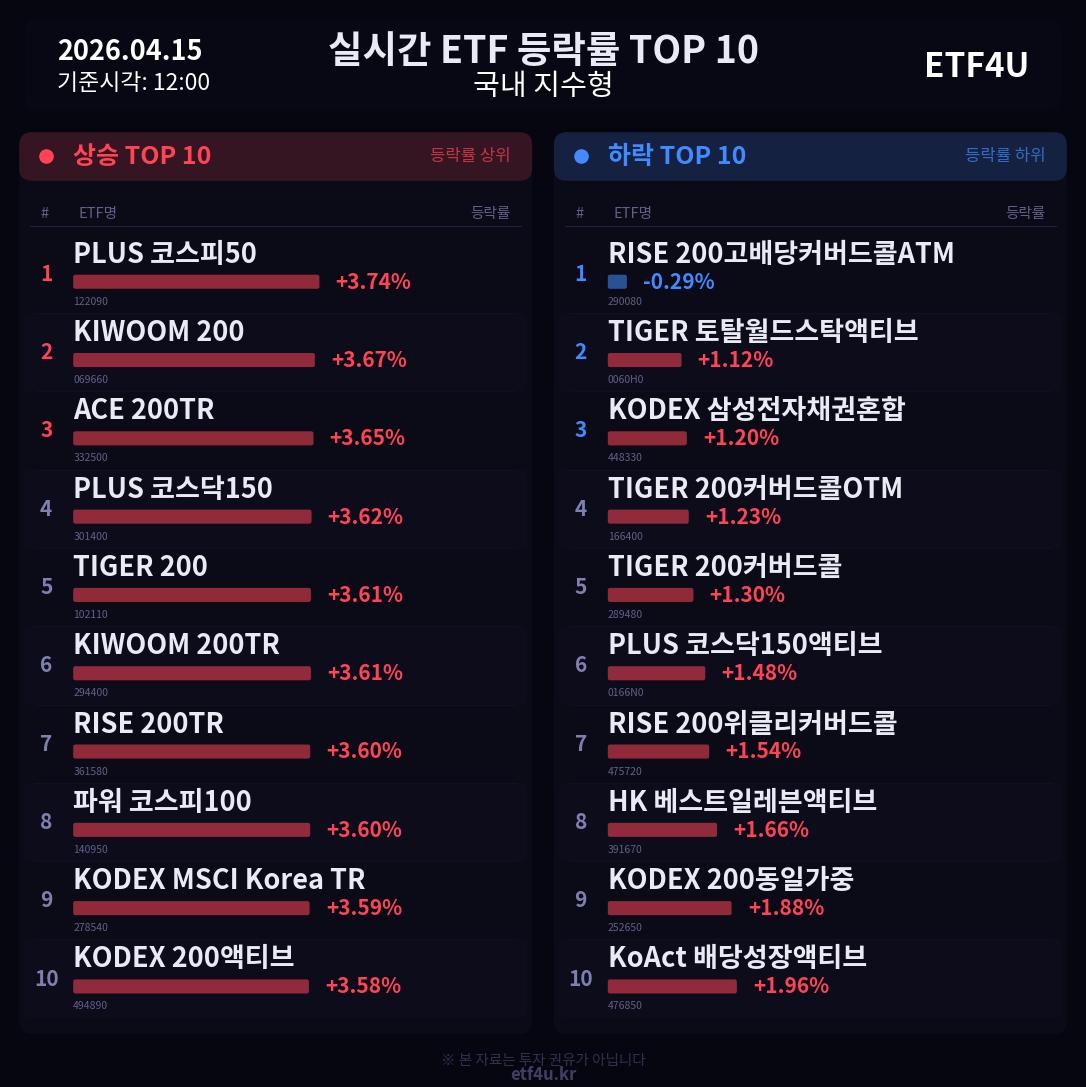 실시간 ETF 등락률 TOP 10 | 2026.04.15 12:01 - 3