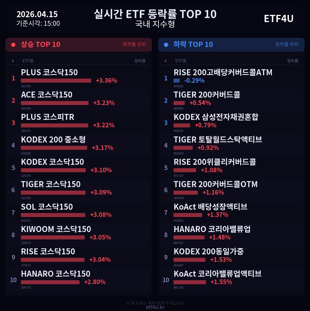 실시간 ETF 등락률 TOP 10 | 2026.04.15 15:01 - 3
