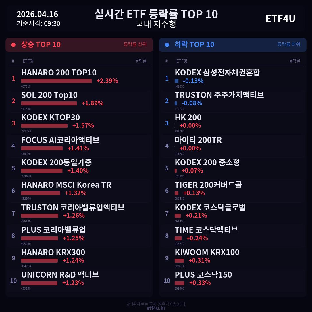 실시간 ETF 등락률 TOP 10 | 2026.04.16 09:31 - 3